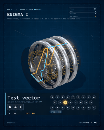 Enigma I: the signal travelling through the rotors